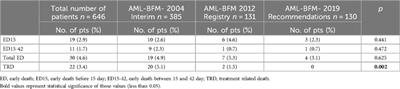 Analysis of early and treatment related deaths among children and adolescents with acute myeloid leukemia in Poland: 2005–2023